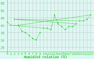 Courbe de l'humidit relative pour Col du Mont-Cenis (73)