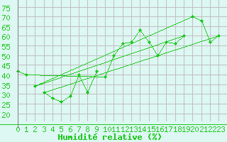 Courbe de l'humidit relative pour Hoernli