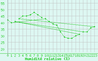 Courbe de l'humidit relative pour Madrid / Retiro (Esp)