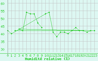 Courbe de l'humidit relative pour Jan (Esp)