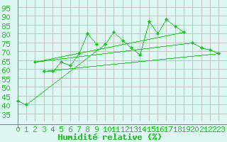 Courbe de l'humidit relative pour Cap Bar (66)