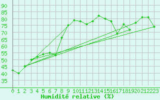 Courbe de l'humidit relative pour Ile Rousse (2B)