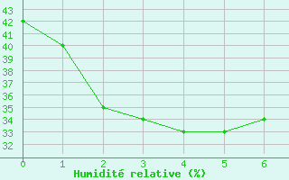 Courbe de l'humidit relative pour Tennant Creek