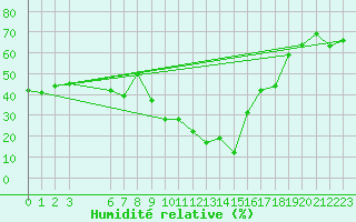 Courbe de l'humidit relative pour La Comella (And)