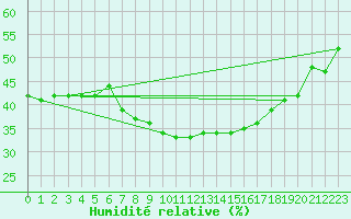 Courbe de l'humidit relative pour Harstad