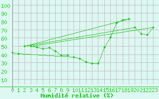 Courbe de l'humidit relative pour Gioia Del Colle