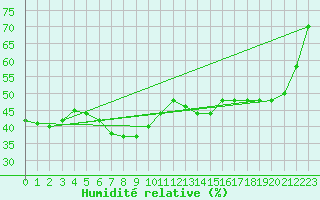 Courbe de l'humidit relative pour Tingvoll-Hanem