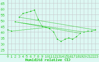 Courbe de l'humidit relative pour Montlimar (26)