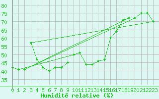 Courbe de l'humidit relative pour Paganella