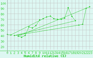 Courbe de l'humidit relative pour Hoernli