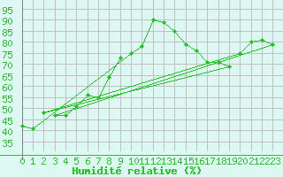 Courbe de l'humidit relative pour Cap de la Hve (76)