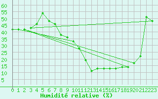Courbe de l'humidit relative pour Zaragoza-Valdespartera