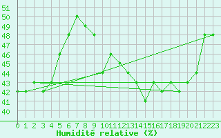 Courbe de l'humidit relative pour Villacoublay (78)