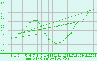 Courbe de l'humidit relative pour Rochegude (26)