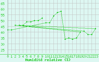 Courbe de l'humidit relative pour Nice (06)