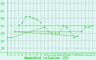 Courbe de l'humidit relative pour Helsinki Kaisaniemi