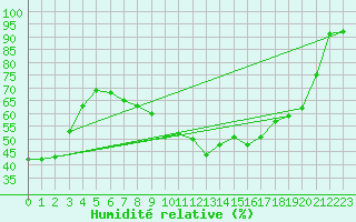 Courbe de l'humidit relative pour Essen