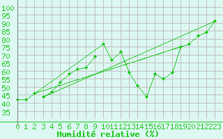 Courbe de l'humidit relative pour Ischgl / Idalpe