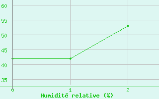 Courbe de l'humidit relative pour Glasgow, Glasgow International Airport