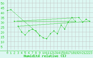 Courbe de l'humidit relative pour Piotta