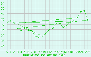 Courbe de l'humidit relative pour Cabestany (66)