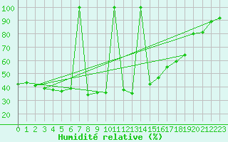 Courbe de l'humidit relative pour La Molina