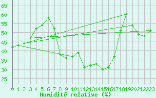 Courbe de l'humidit relative pour Alicante