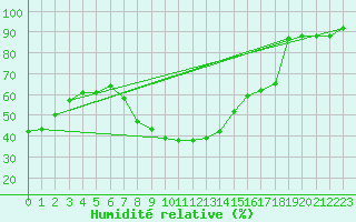 Courbe de l'humidit relative pour Fichtelberg