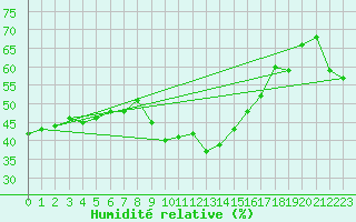 Courbe de l'humidit relative pour Ste (34)