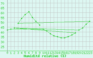 Courbe de l'humidit relative pour Madrid / Retiro (Esp)