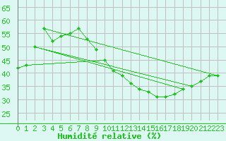 Courbe de l'humidit relative pour Madrid / Retiro (Esp)