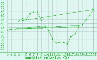 Courbe de l'humidit relative pour Rochegude (26)