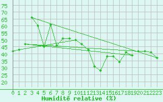 Courbe de l'humidit relative pour Grossenzersdorf