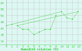 Courbe de l'humidit relative pour Trepell