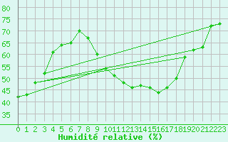 Courbe de l'humidit relative pour Viso del Marqus