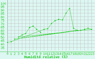 Courbe de l'humidit relative pour Simplon-Dorf