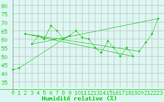 Courbe de l'humidit relative pour Lige Bierset (Be)