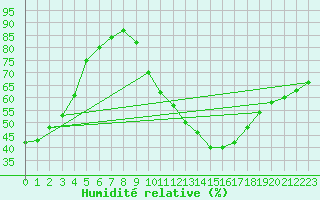 Courbe de l'humidit relative pour Chteauroux (36)