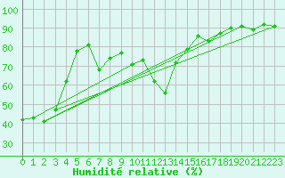 Courbe de l'humidit relative pour Innsbruck