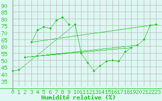 Courbe de l'humidit relative pour Orlu - Les Ioules (09)