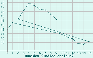 Courbe de l'humidex pour Songkhla