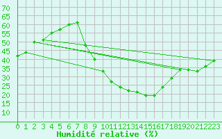 Courbe de l'humidit relative pour Villanueva de Crdoba