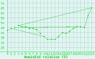 Courbe de l'humidit relative pour Prades-le-Lez - Le Viala (34)