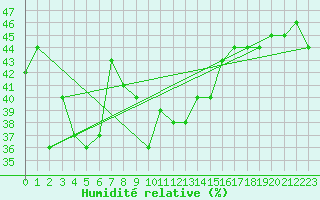 Courbe de l'humidit relative pour Selonnet - Chabanon (04)