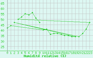 Courbe de l'humidit relative pour Marseille - Saint-Loup (13)