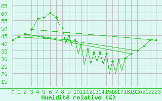 Courbe de l'humidit relative pour Madrid-Colmenar