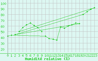 Courbe de l'humidit relative pour Belfort (90)