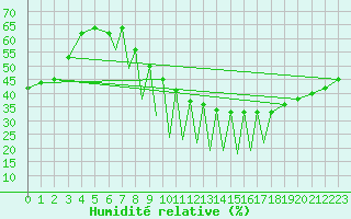 Courbe de l'humidit relative pour Madrid-Colmenar