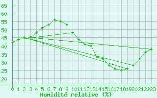 Courbe de l'humidit relative pour Lille (59)