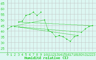 Courbe de l'humidit relative pour Rochegude (26)